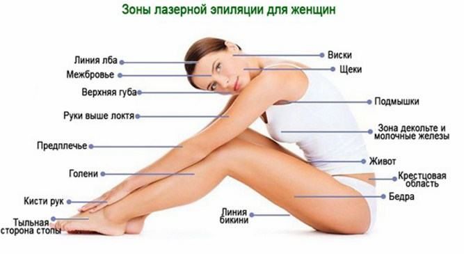Зоны лазерной эпиляции